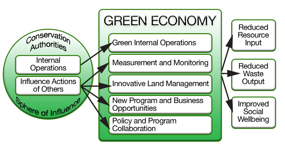 Green Economy