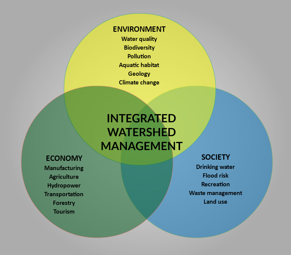 watershed management diagram